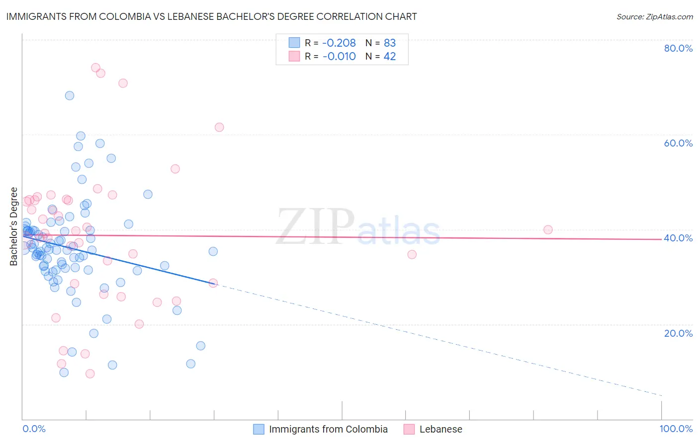 Immigrants from Colombia vs Lebanese Bachelor's Degree