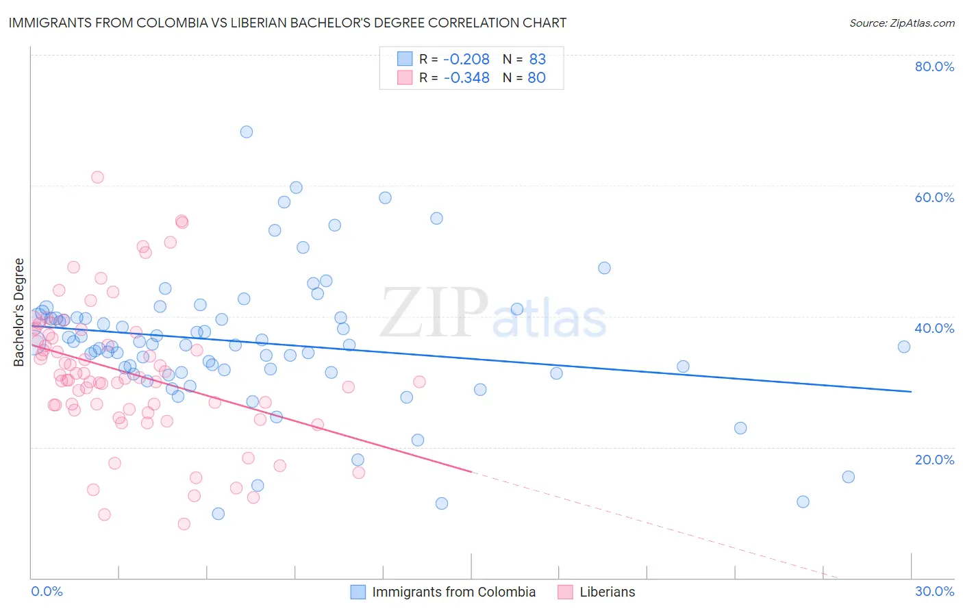 Immigrants from Colombia vs Liberian Bachelor's Degree