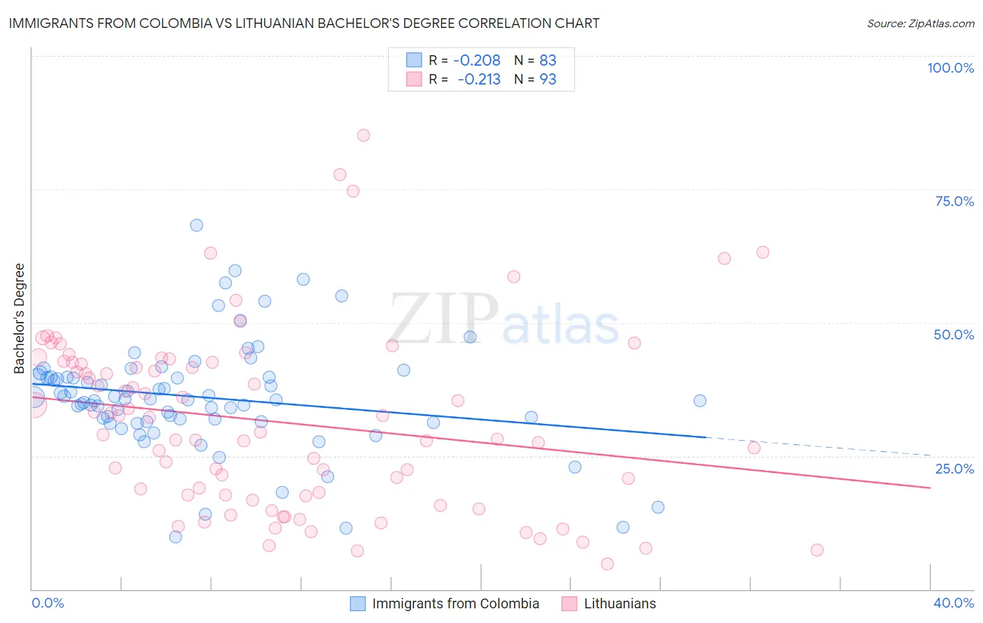 Immigrants from Colombia vs Lithuanian Bachelor's Degree