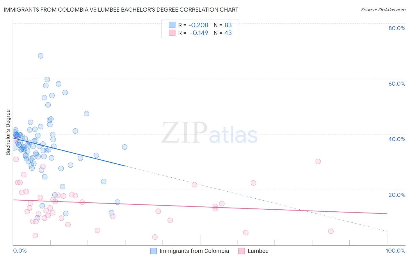 Immigrants from Colombia vs Lumbee Bachelor's Degree