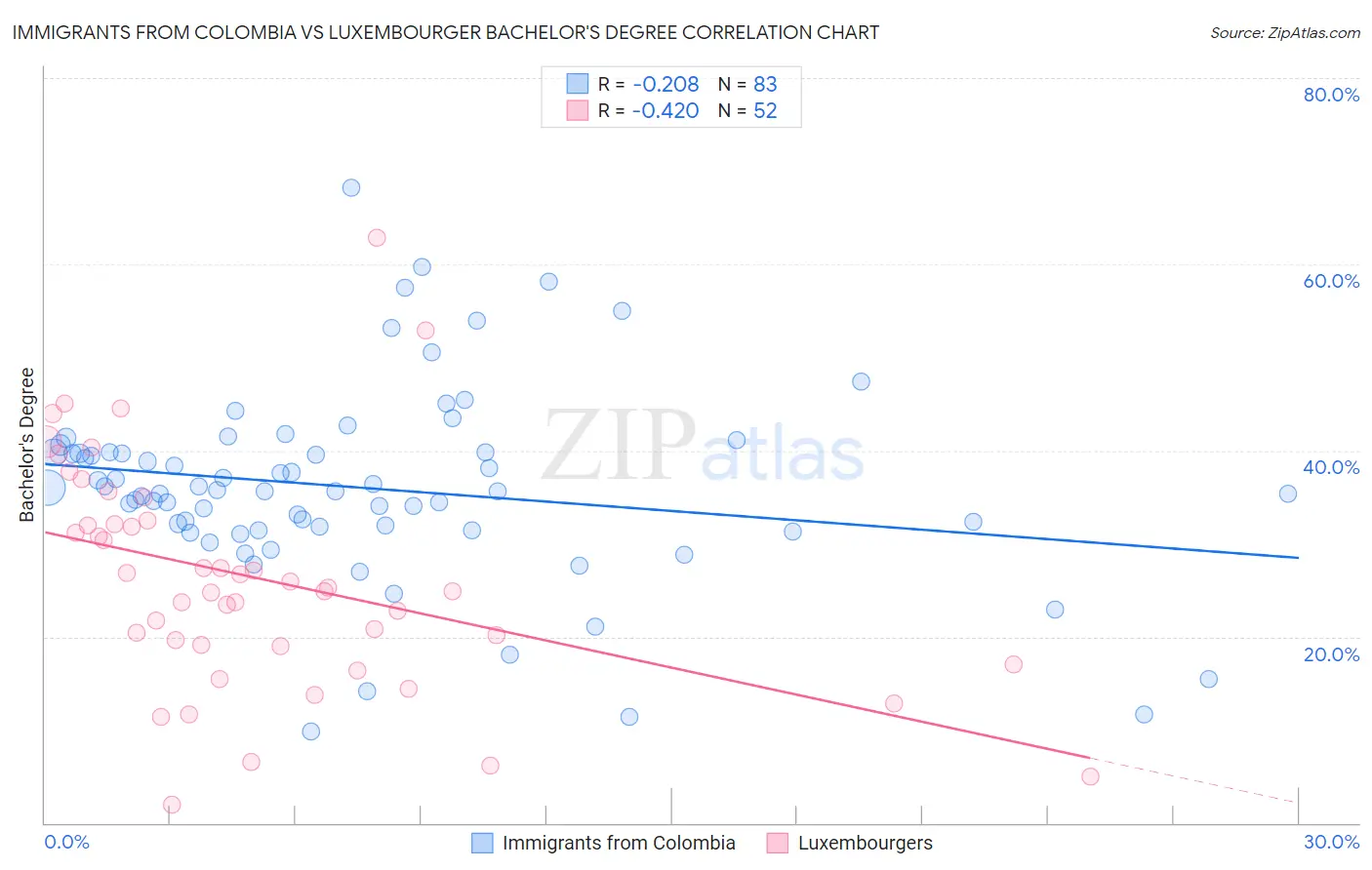 Immigrants from Colombia vs Luxembourger Bachelor's Degree