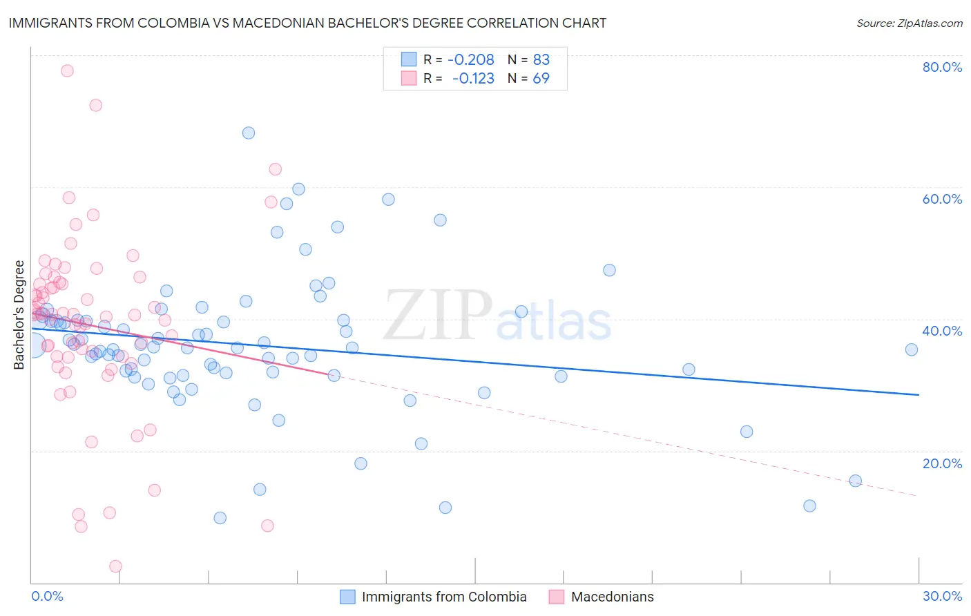 Immigrants from Colombia vs Macedonian Bachelor's Degree