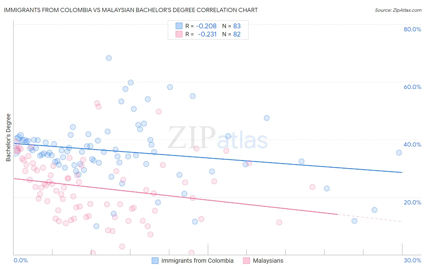 Immigrants from Colombia vs Malaysian Bachelor's Degree