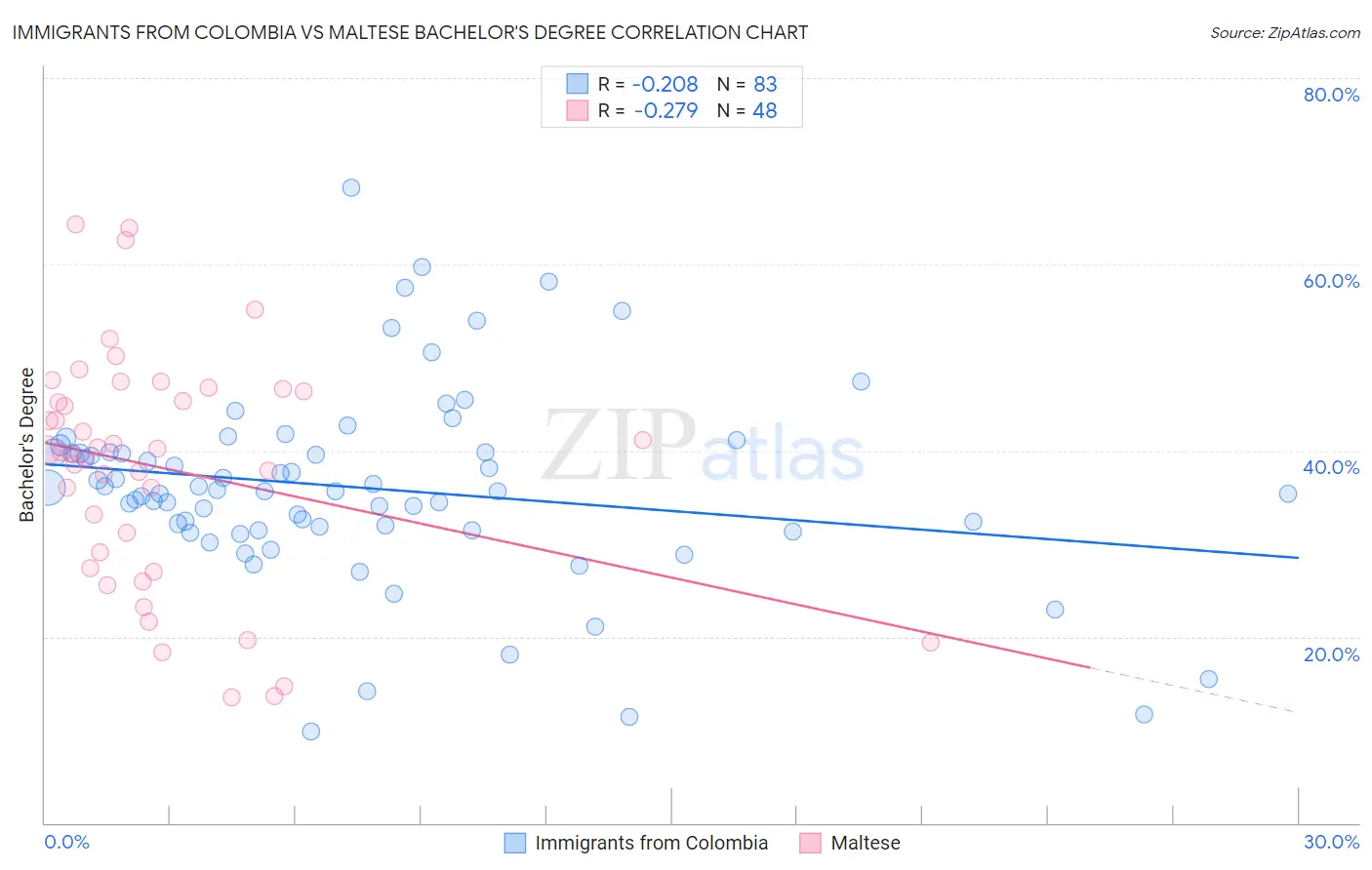 Immigrants from Colombia vs Maltese Bachelor's Degree