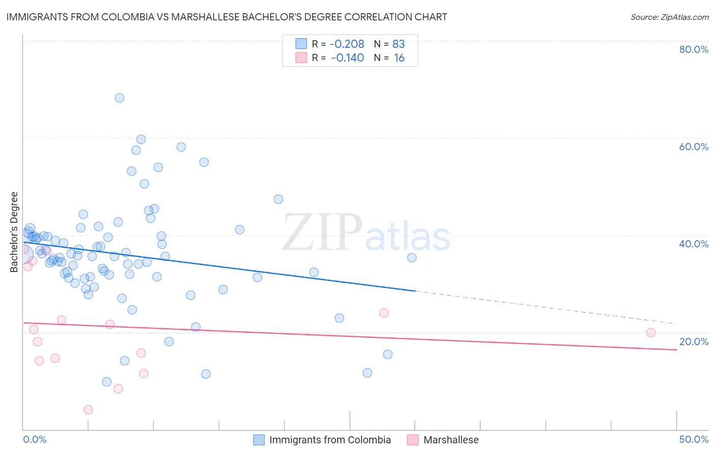 Immigrants from Colombia vs Marshallese Bachelor's Degree