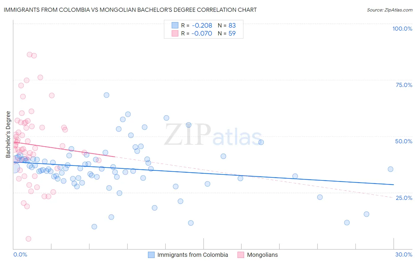 Immigrants from Colombia vs Mongolian Bachelor's Degree