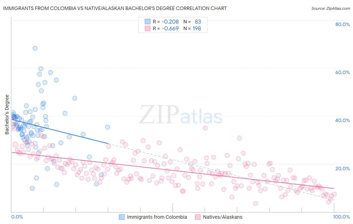 Immigrants from Colombia vs Native/Alaskan Bachelor's Degree
