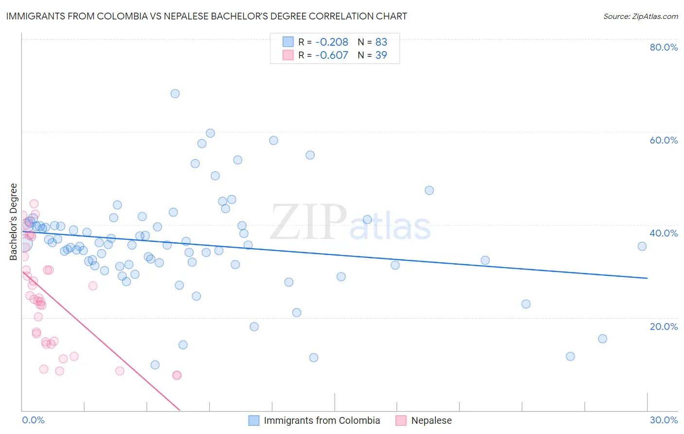 Immigrants from Colombia vs Nepalese Bachelor's Degree