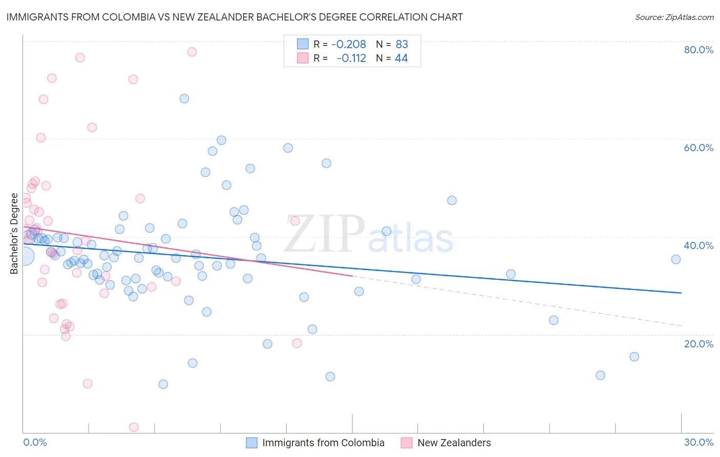 Immigrants from Colombia vs New Zealander Bachelor's Degree