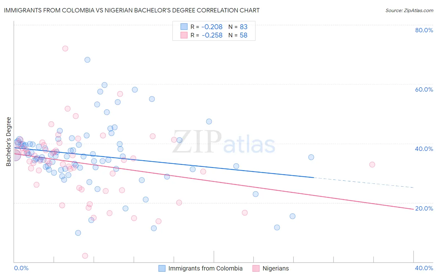 Immigrants from Colombia vs Nigerian Bachelor's Degree