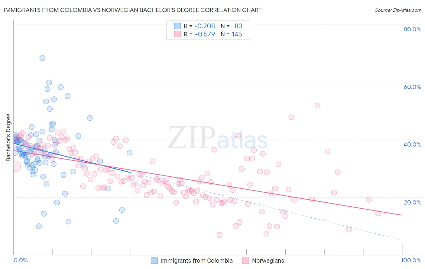 Immigrants from Colombia vs Norwegian Bachelor's Degree