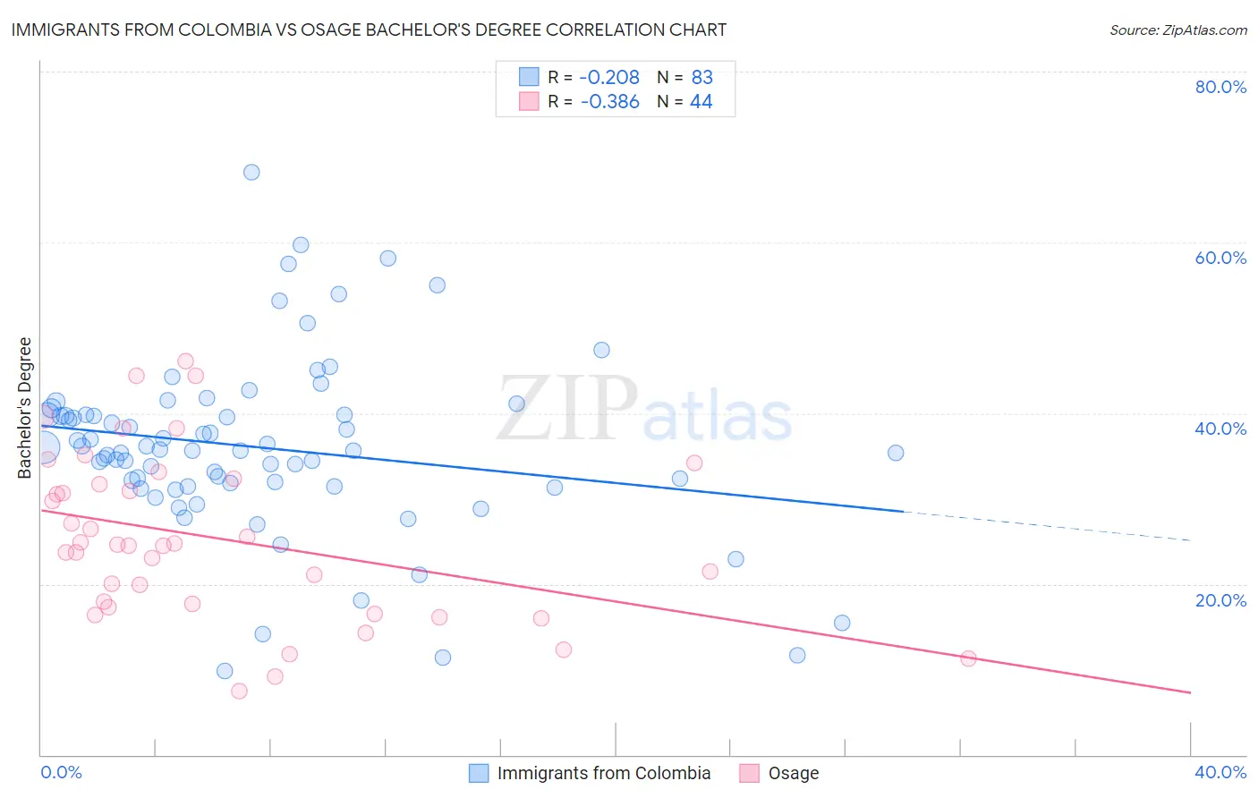 Immigrants from Colombia vs Osage Bachelor's Degree