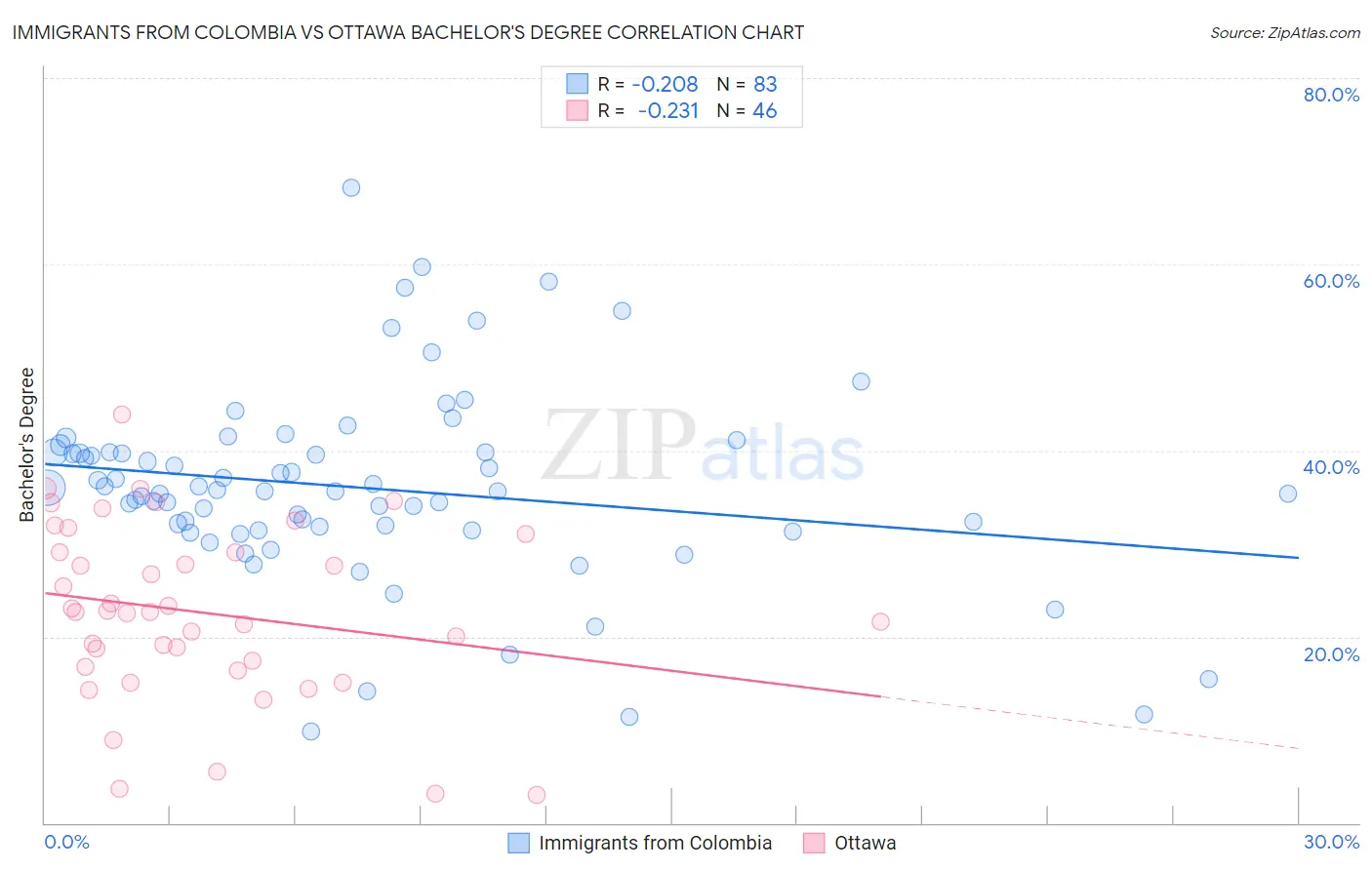Immigrants from Colombia vs Ottawa Bachelor's Degree