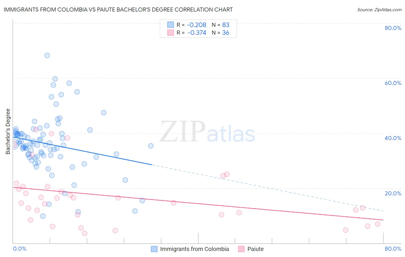 Immigrants from Colombia vs Paiute Bachelor's Degree