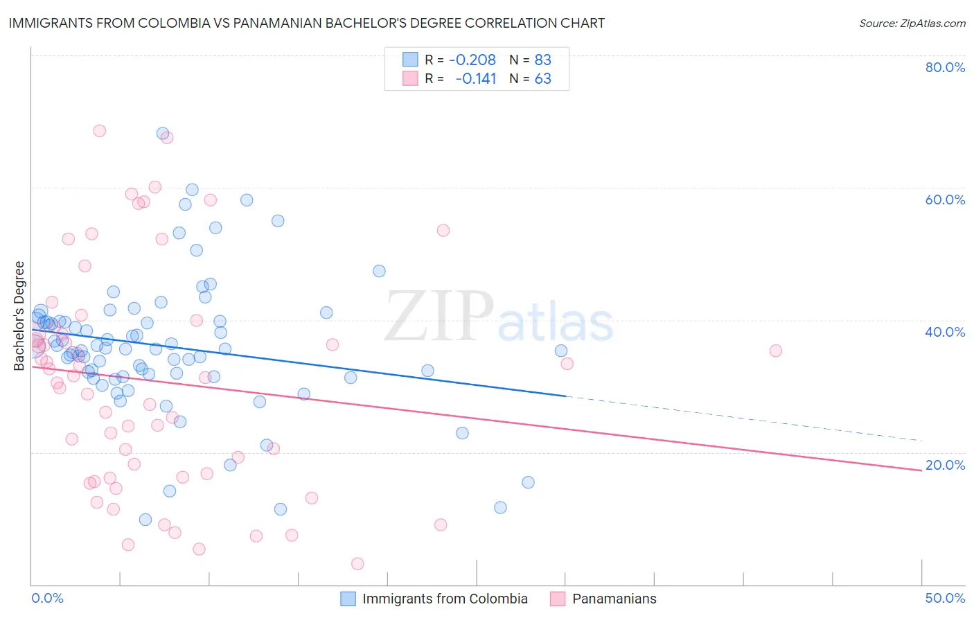 Immigrants from Colombia vs Panamanian Bachelor's Degree