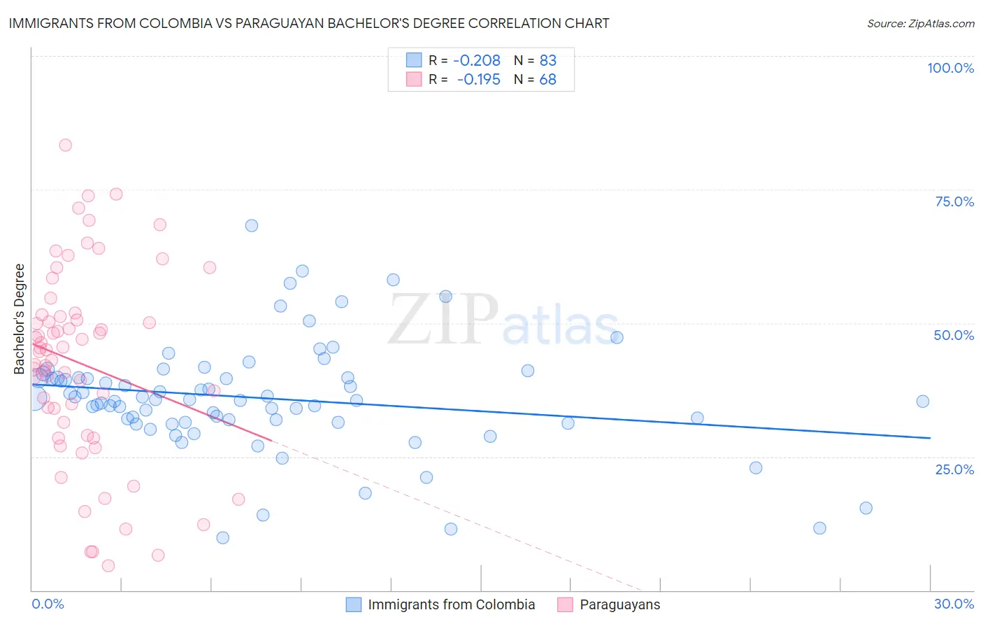 Immigrants from Colombia vs Paraguayan Bachelor's Degree