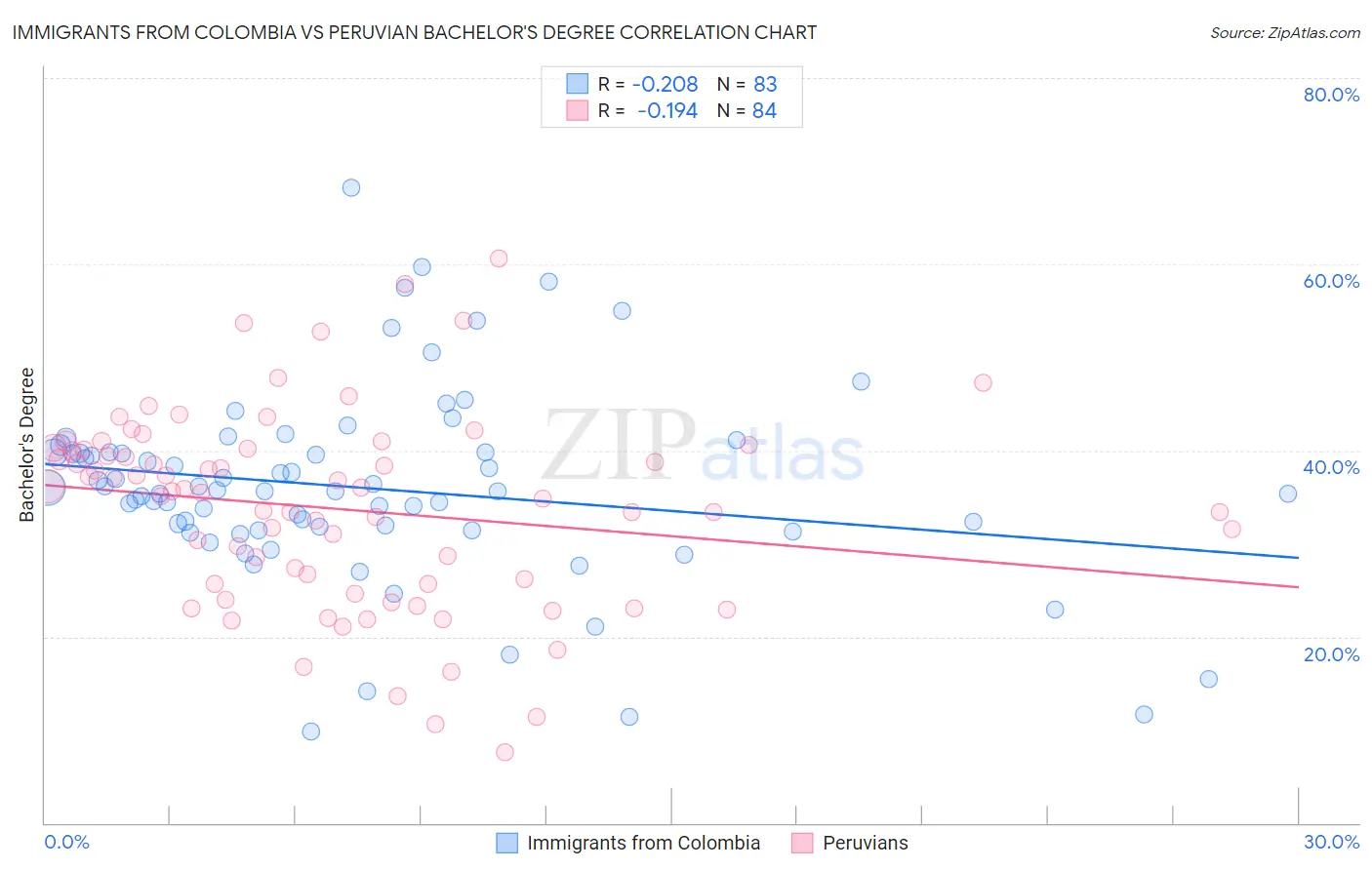 Immigrants from Colombia vs Peruvian Bachelor's Degree