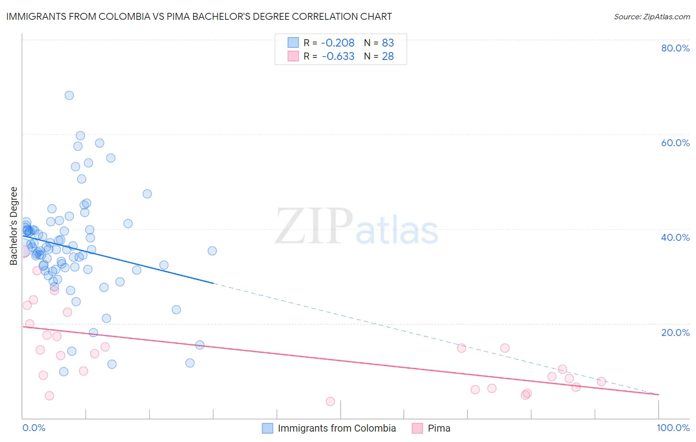 Immigrants from Colombia vs Pima Bachelor's Degree