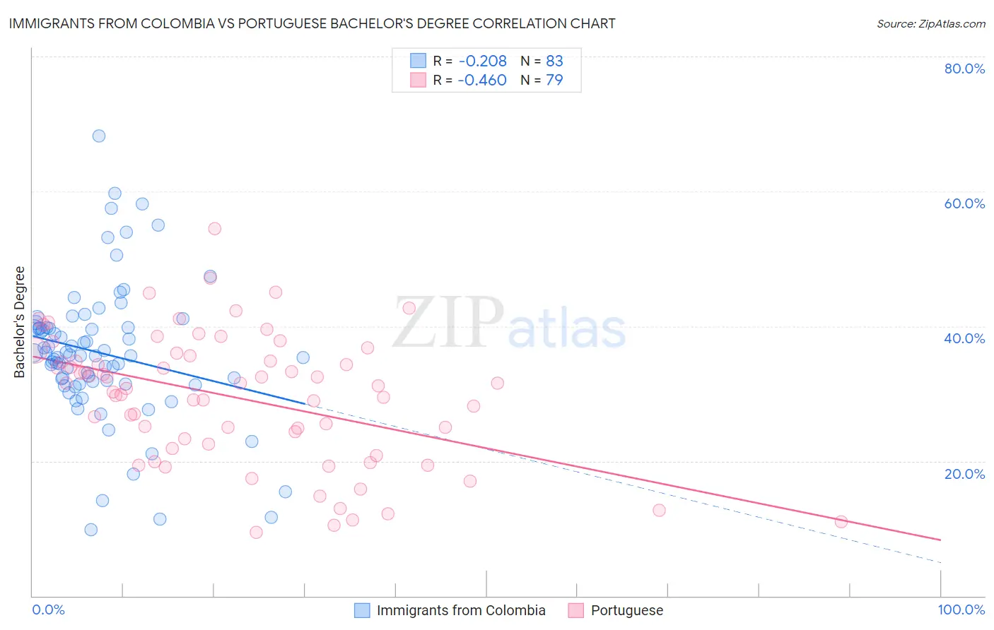 Immigrants from Colombia vs Portuguese Bachelor's Degree