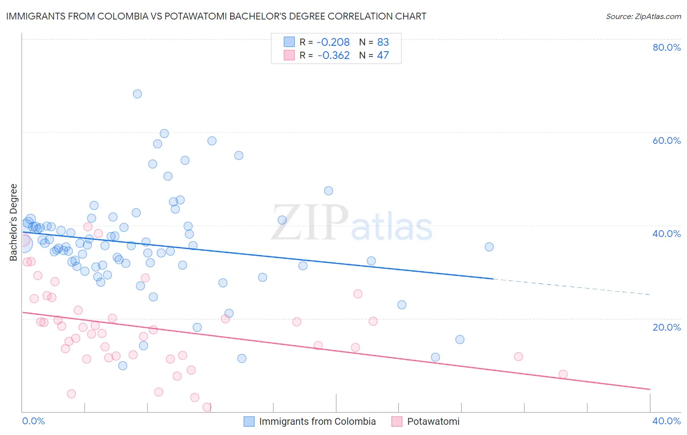 Immigrants from Colombia vs Potawatomi Bachelor's Degree