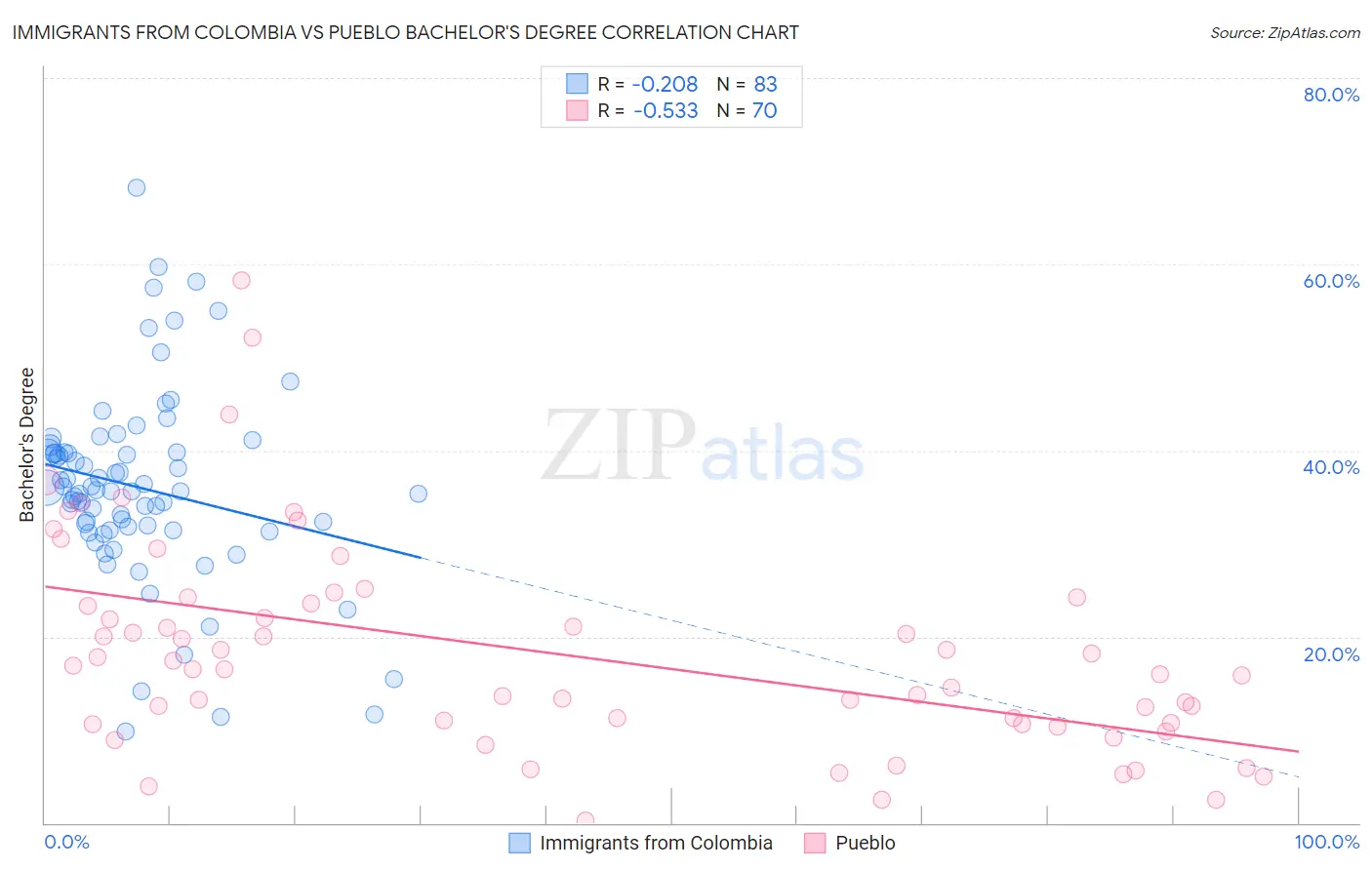Immigrants from Colombia vs Pueblo Bachelor's Degree