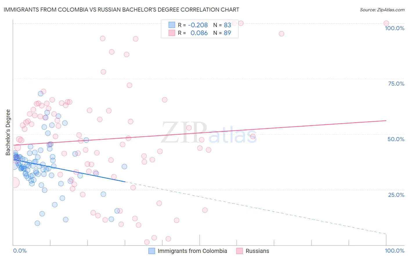 Immigrants from Colombia vs Russian Bachelor's Degree