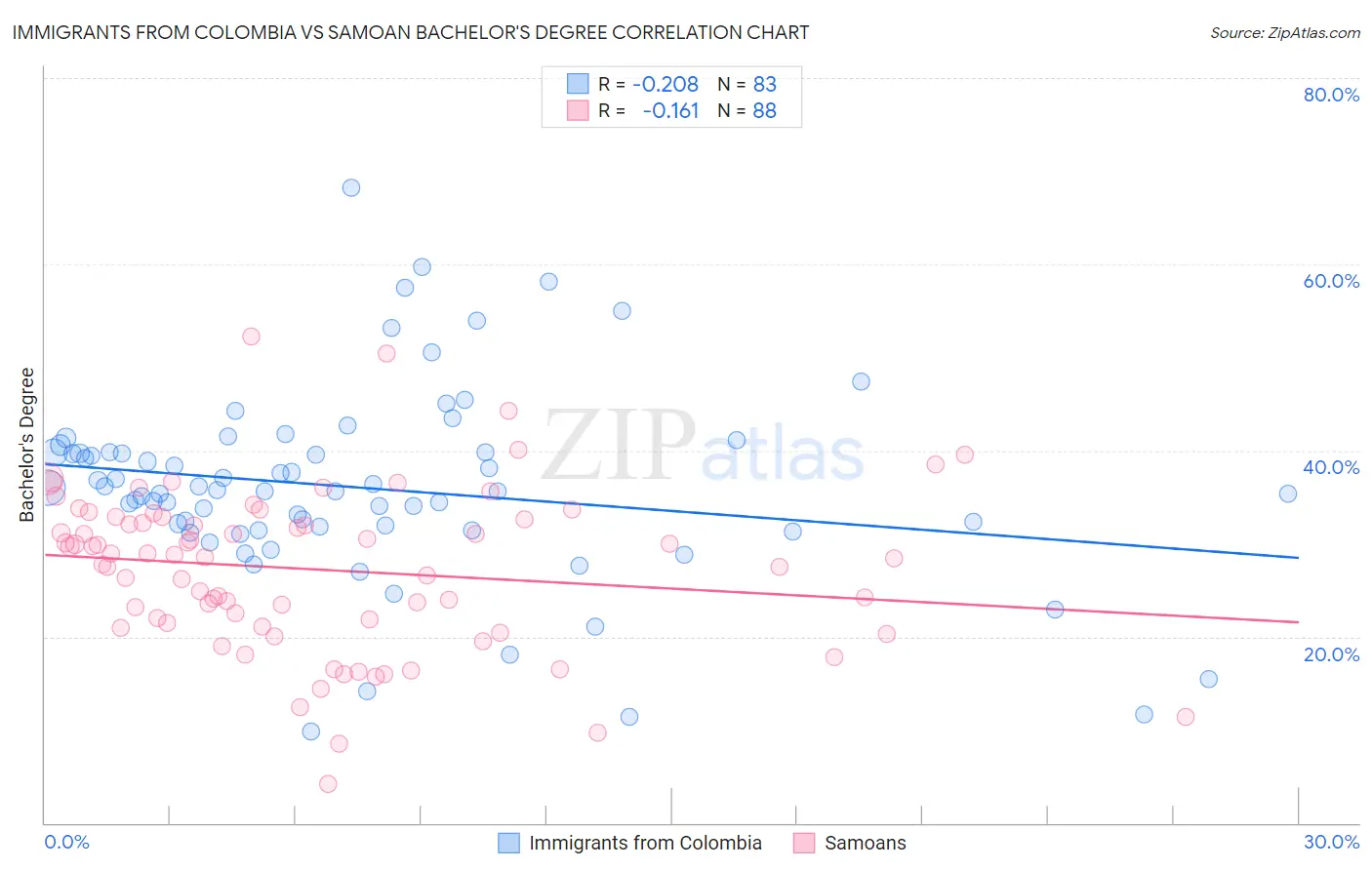 Immigrants from Colombia vs Samoan Bachelor's Degree