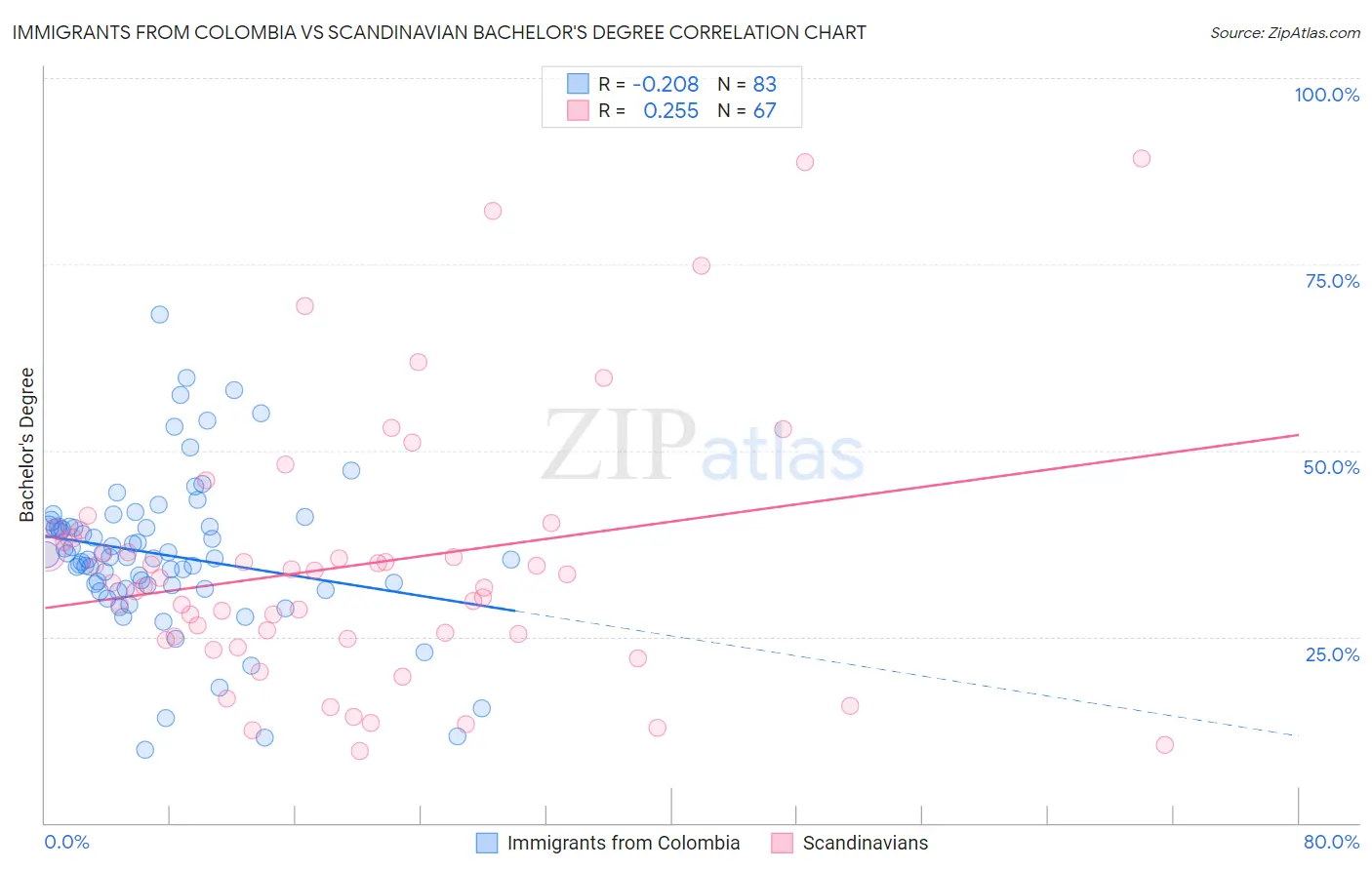 Immigrants from Colombia vs Scandinavian Bachelor's Degree