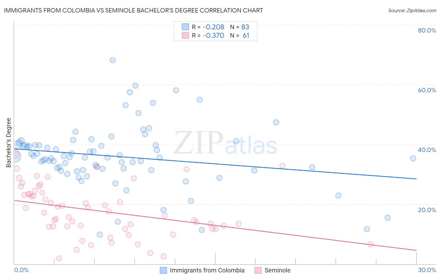 Immigrants from Colombia vs Seminole Bachelor's Degree