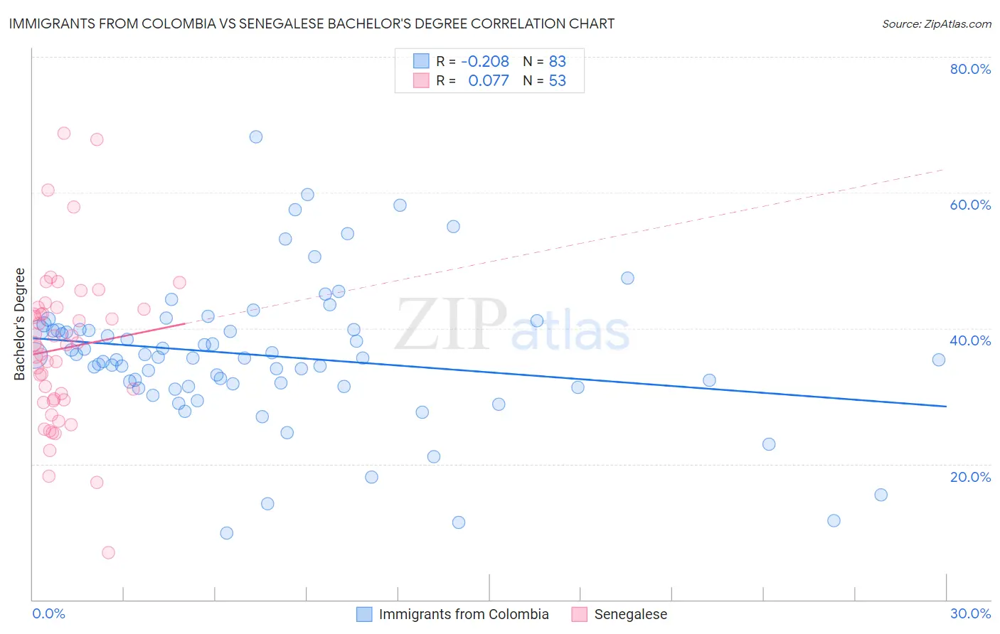 Immigrants from Colombia vs Senegalese Bachelor's Degree