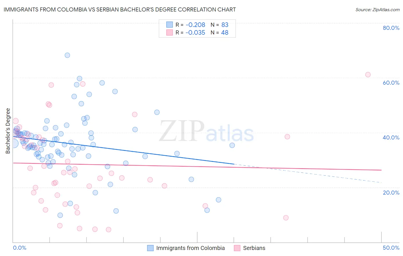 Immigrants from Colombia vs Serbian Bachelor's Degree