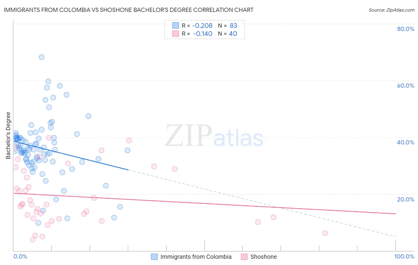 Immigrants from Colombia vs Shoshone Bachelor's Degree