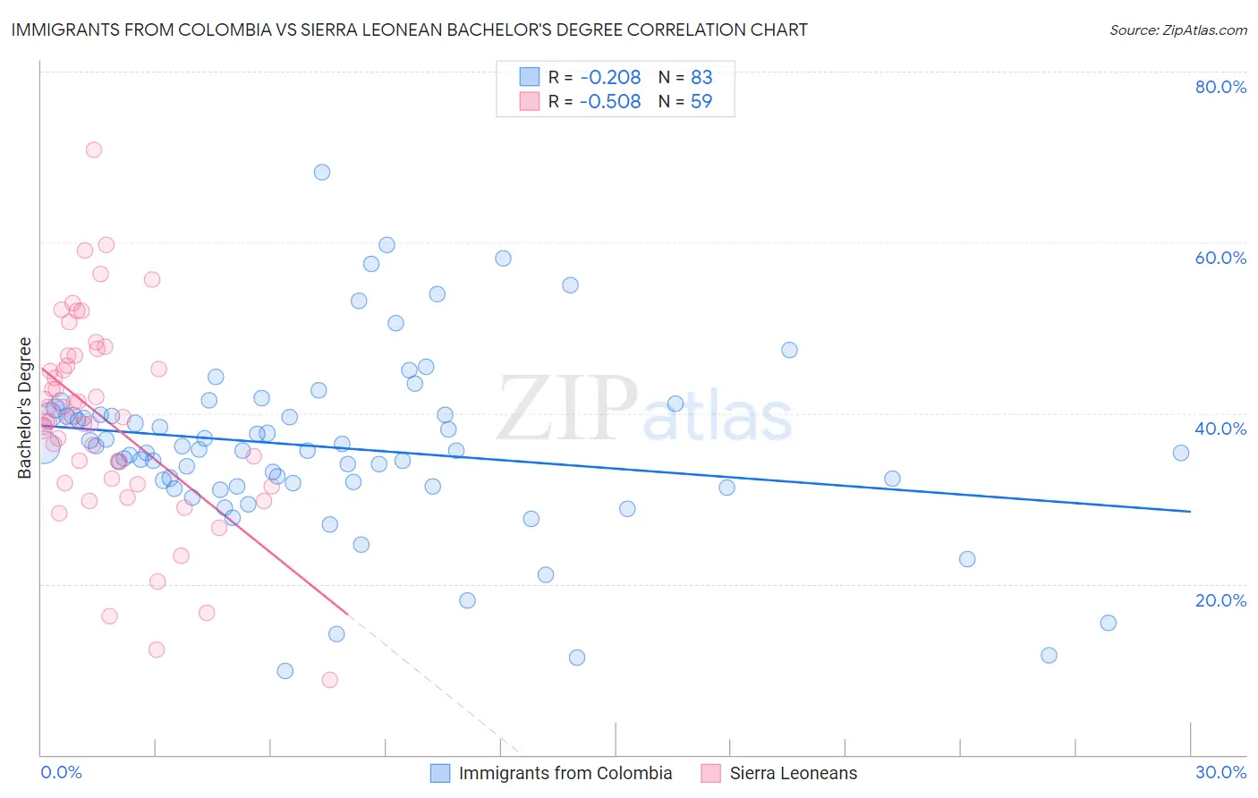 Immigrants from Colombia vs Sierra Leonean Bachelor's Degree