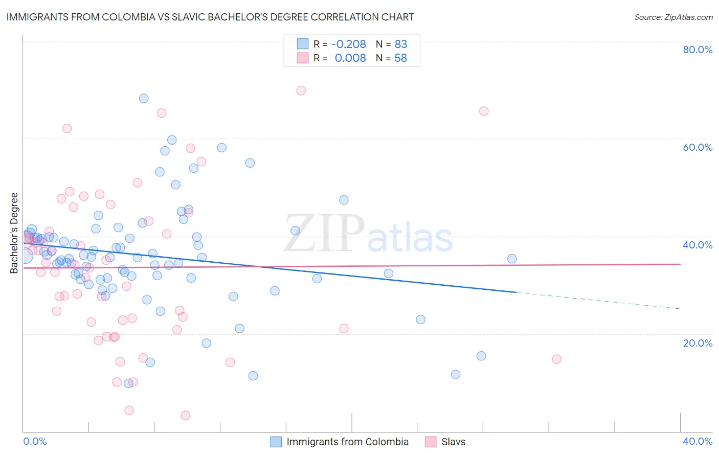 Immigrants from Colombia vs Slavic Bachelor's Degree