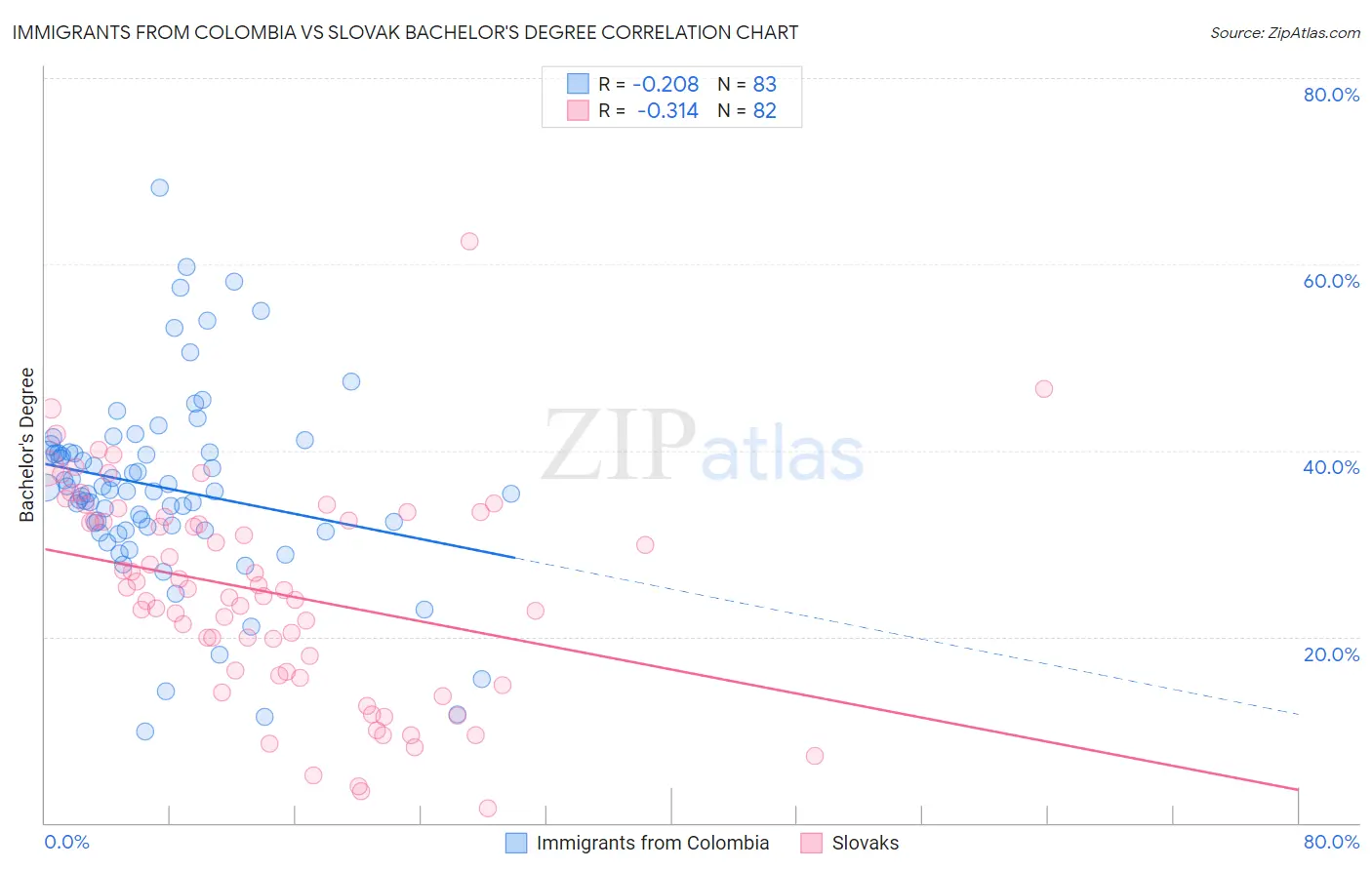Immigrants from Colombia vs Slovak Bachelor's Degree