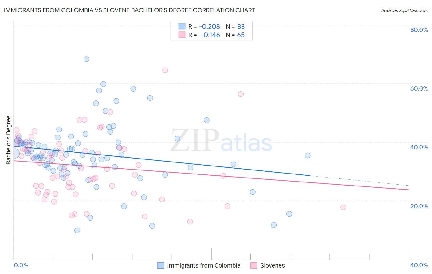 Immigrants from Colombia vs Slovene Bachelor's Degree
