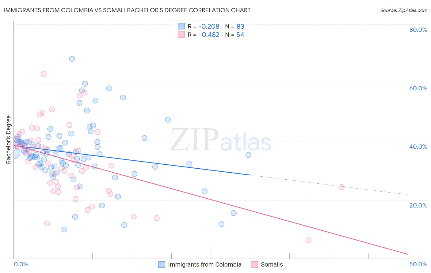Immigrants from Colombia vs Somali Bachelor's Degree