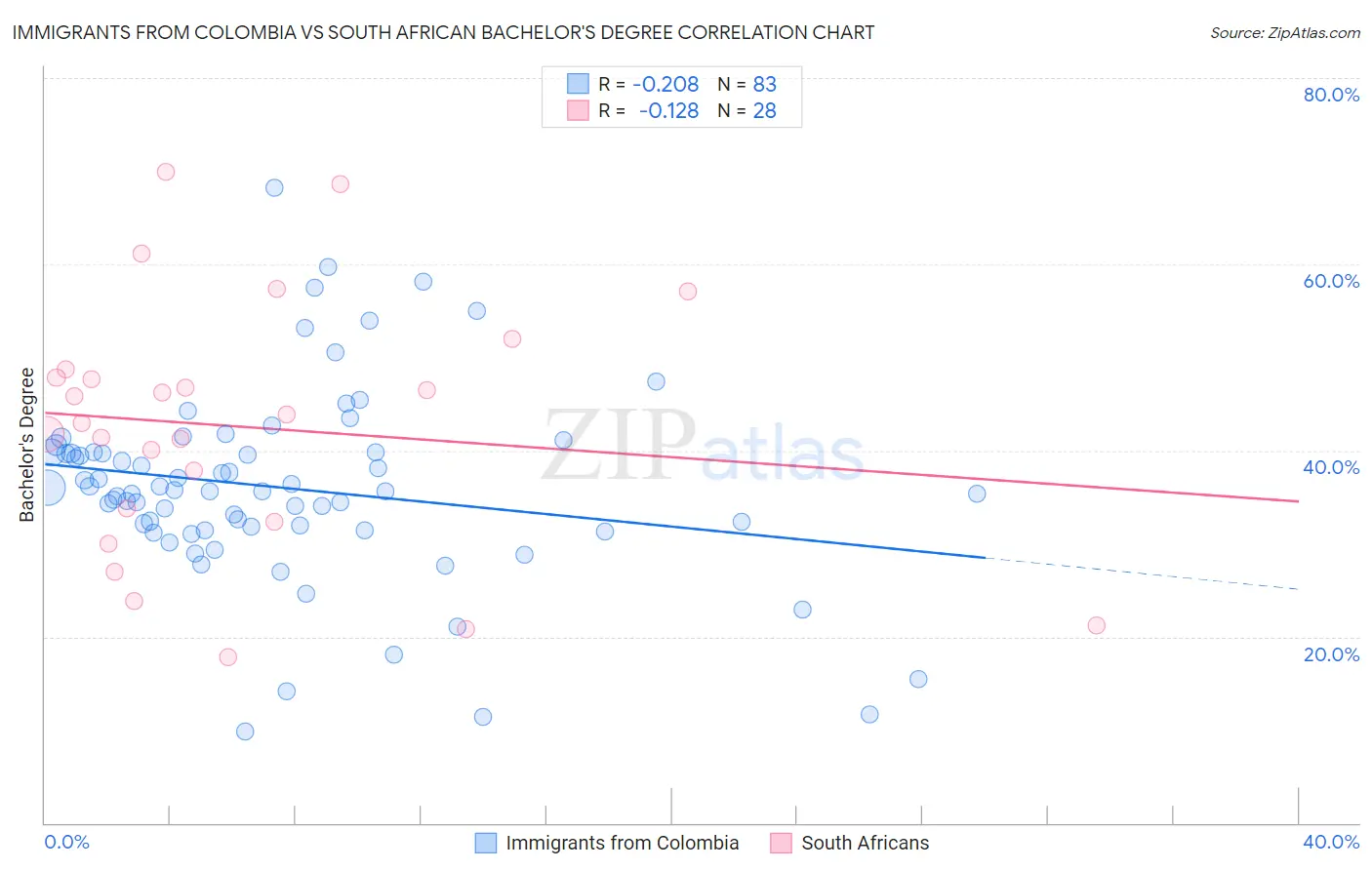 Immigrants from Colombia vs South African Bachelor's Degree