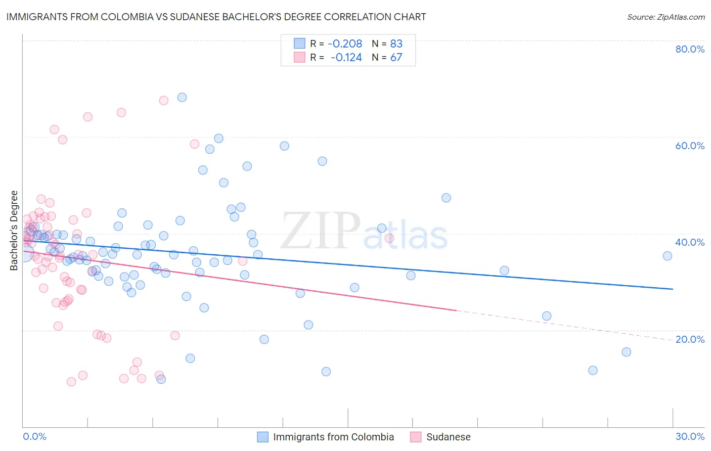 Immigrants from Colombia vs Sudanese Bachelor's Degree