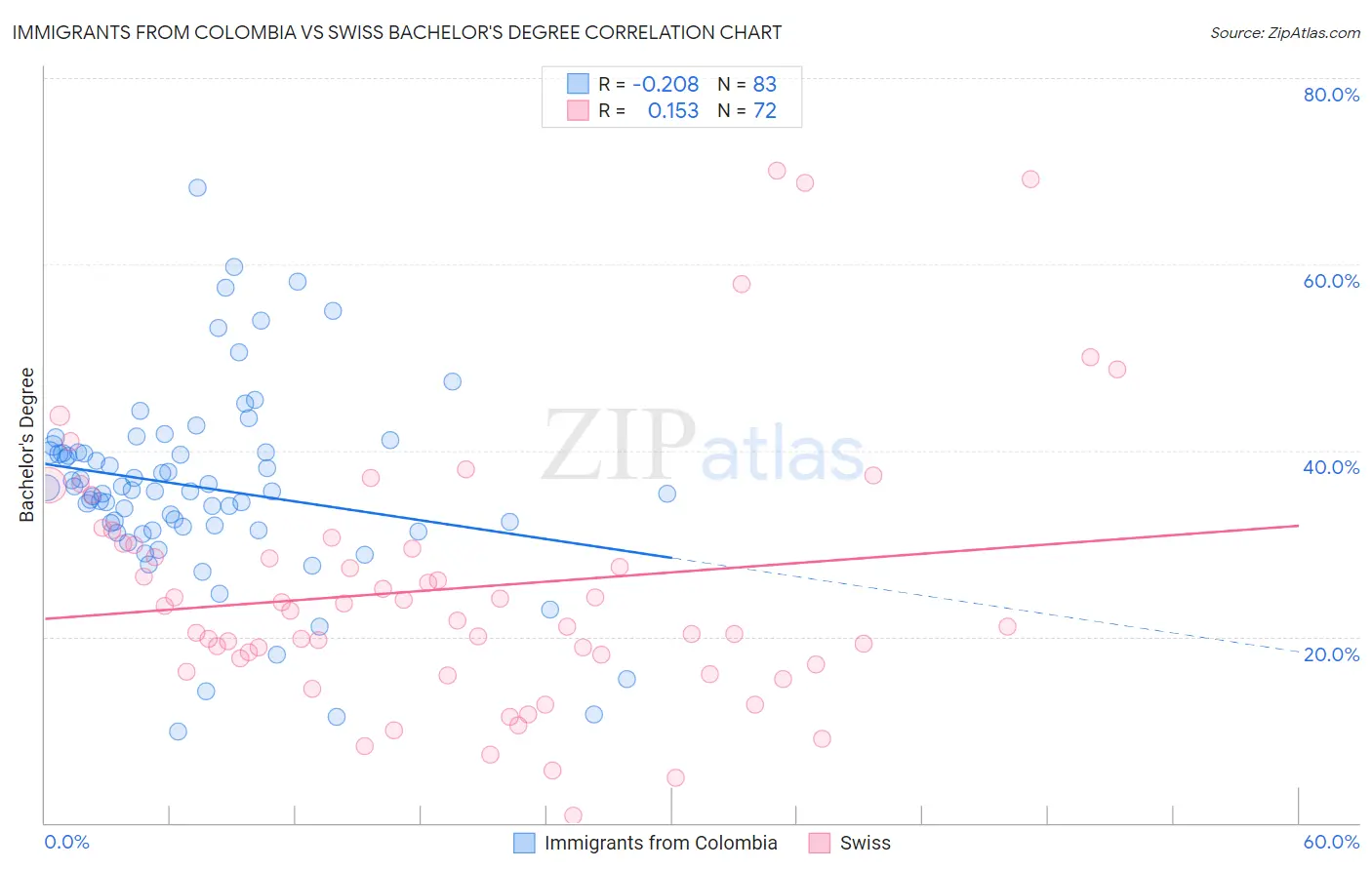 Immigrants from Colombia vs Swiss Bachelor's Degree