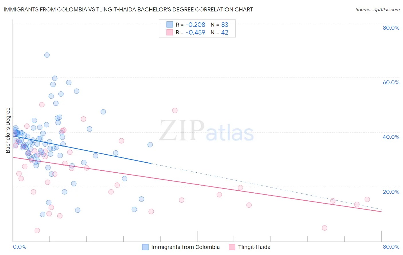 Immigrants from Colombia vs Tlingit-Haida Bachelor's Degree