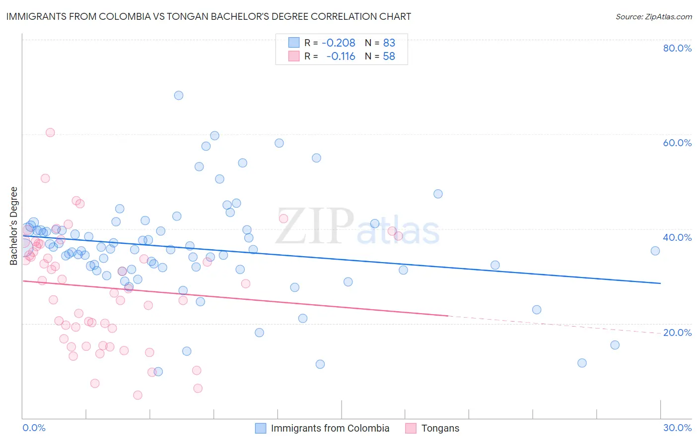 Immigrants from Colombia vs Tongan Bachelor's Degree