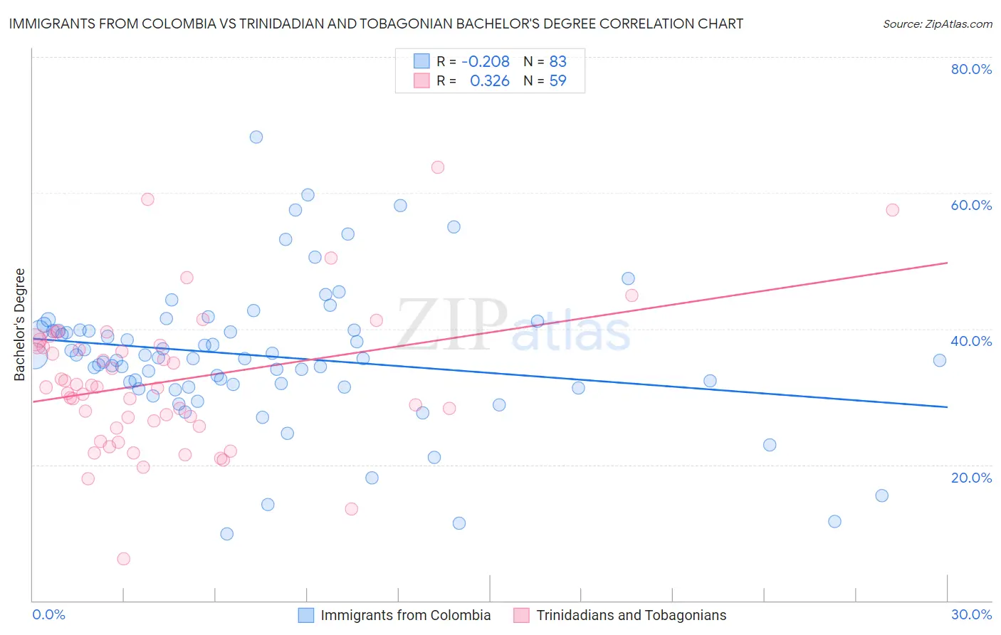 Immigrants from Colombia vs Trinidadian and Tobagonian Bachelor's Degree