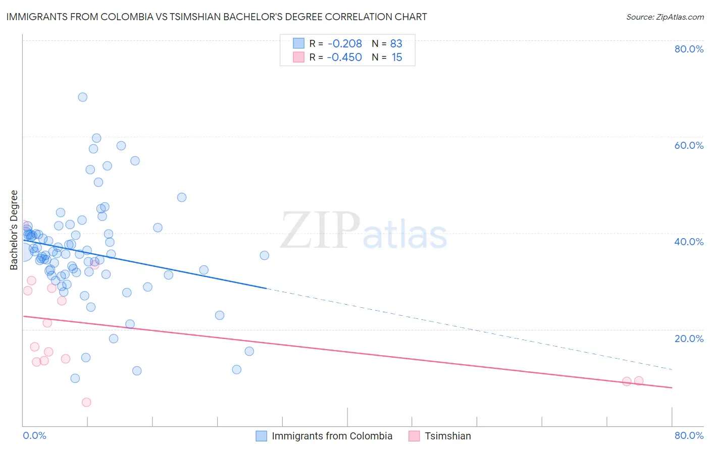 Immigrants from Colombia vs Tsimshian Bachelor's Degree