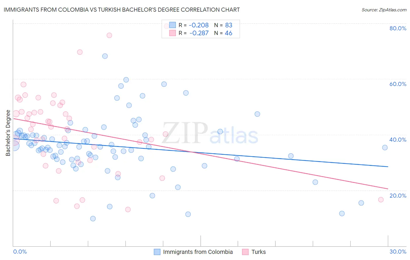 Immigrants from Colombia vs Turkish Bachelor's Degree