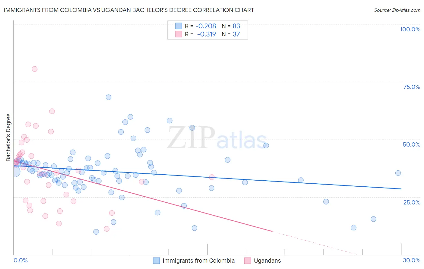 Immigrants from Colombia vs Ugandan Bachelor's Degree