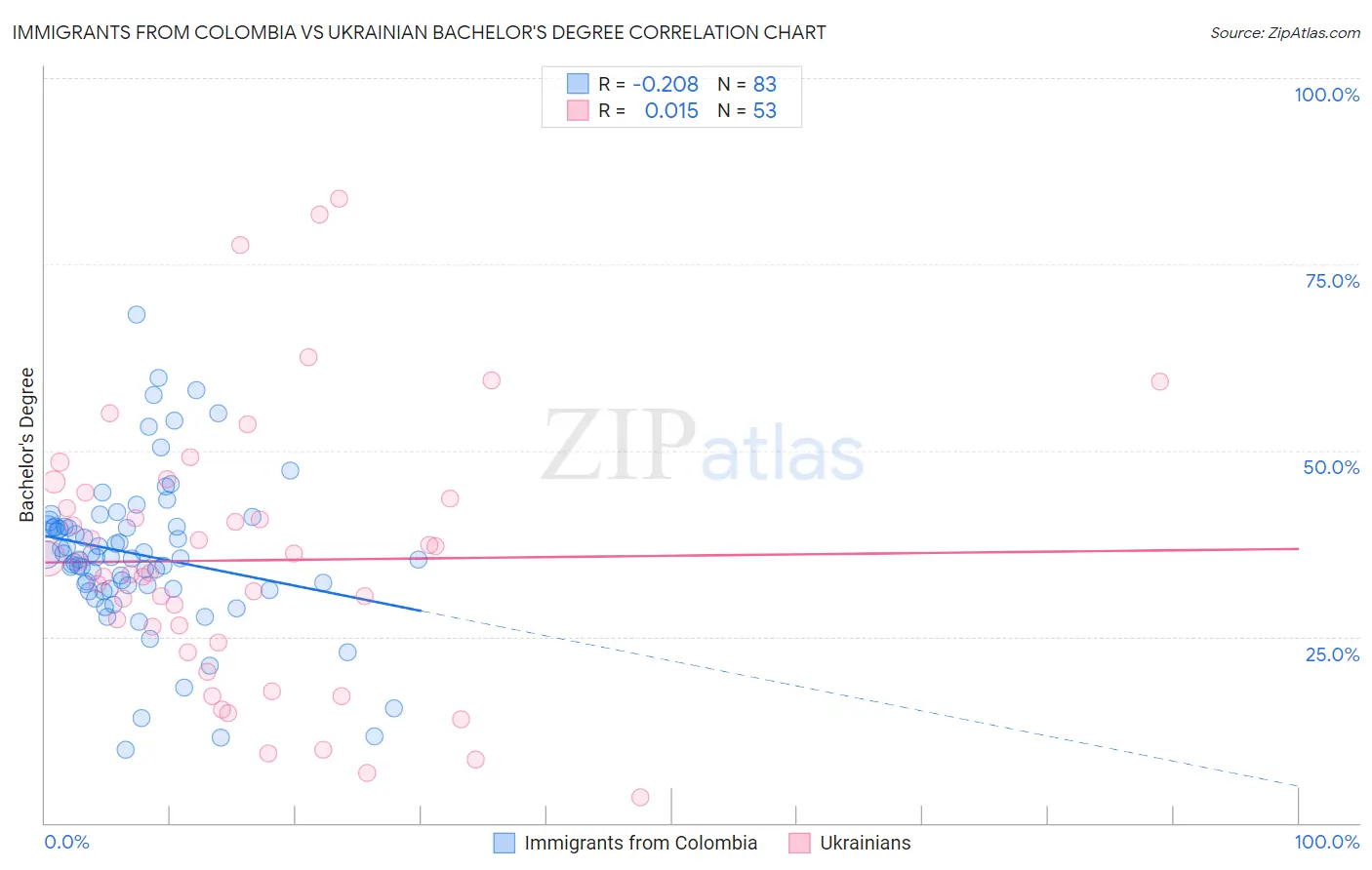 Immigrants from Colombia vs Ukrainian Bachelor's Degree