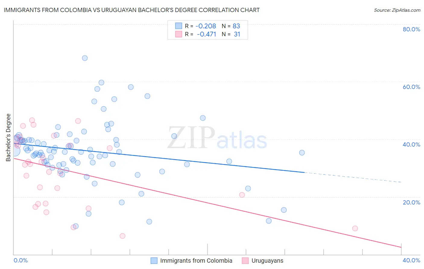 Immigrants from Colombia vs Uruguayan Bachelor's Degree