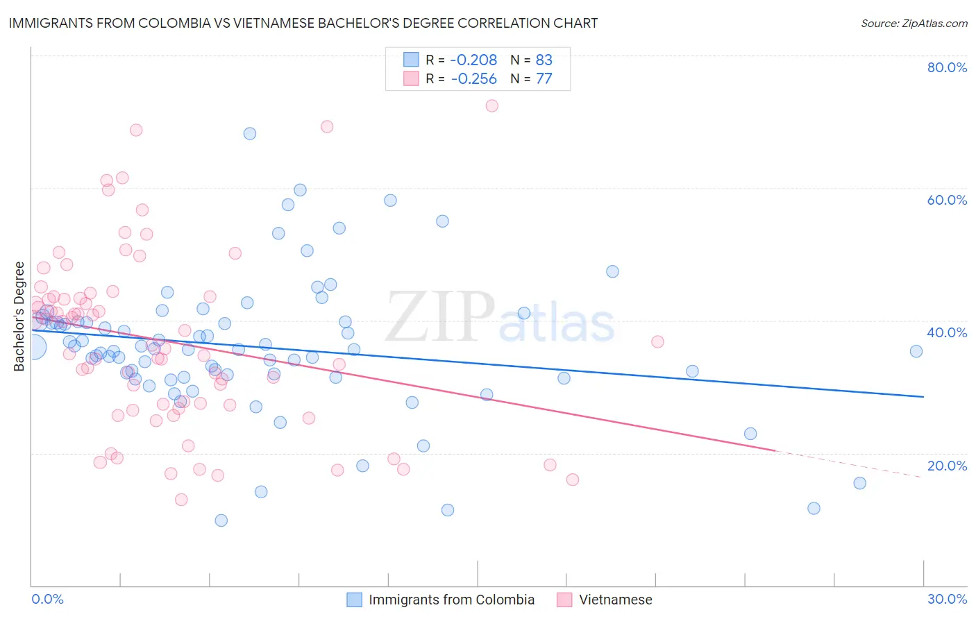 Immigrants from Colombia vs Vietnamese Bachelor's Degree