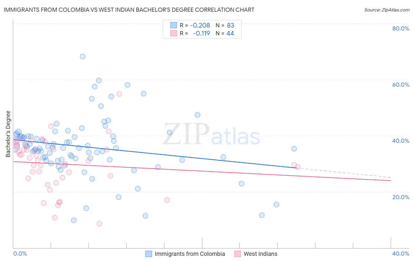 Immigrants from Colombia vs West Indian Bachelor's Degree